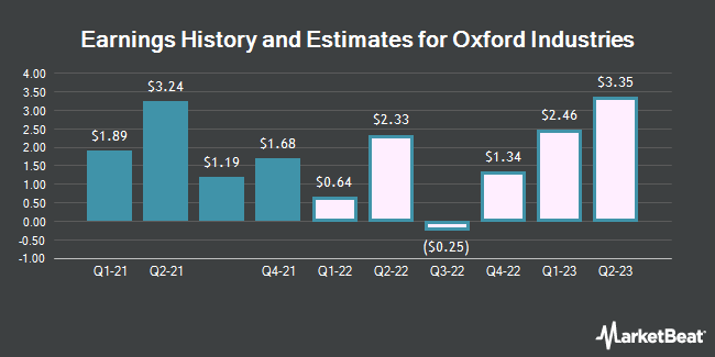 Historique et estimations des bénéfices pour Oxford Industries (NYSE:OXM)