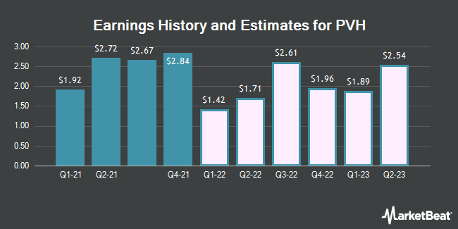 Historique et estimations des bénéfices pour PVH (NYSE : PVH)
