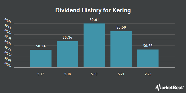 Historique des dividendes de Kering (OTCMKTS:PPRUY)